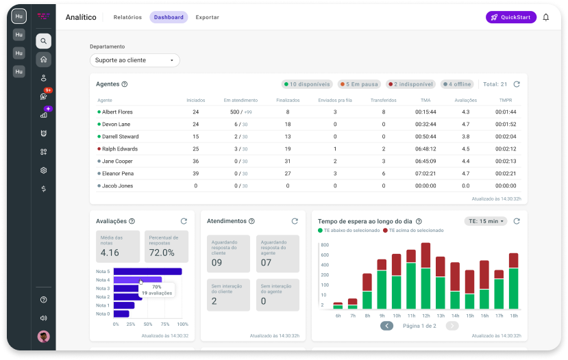 Otimize o processo de tomada de decisão ao monitorar a eficiência do atendimento, identificar oportunidades de desenvolvimento e garantir a resolução ágil de necessidades emergentes. Otimize o processo de tomada de decisão ao monitorar a eficiência do atendimento, identificar oportunidades de desenvolvimento e garantir a resolução ágil de necessidades emergentes.