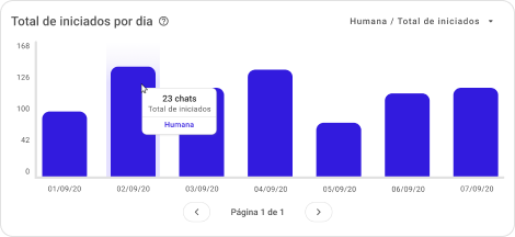 Huggy | Controle os atendimentos com detalhes de data, horário, canal, quantidade, motivo, Tempo Médio de Espera (TME) e Tempo Médio de Atendimento (TMA). Identifique padrões sazonais e antecipe períodos de alta demanda Huggy | Controle os atendimentos com detalhes de data, horário, canal, quantidade, motivo, Tempo Médio de Espera (TME) e Tempo Médio de Atendimento (TMA). Identifique padrões sazonais e antecipe períodos de alta demanda